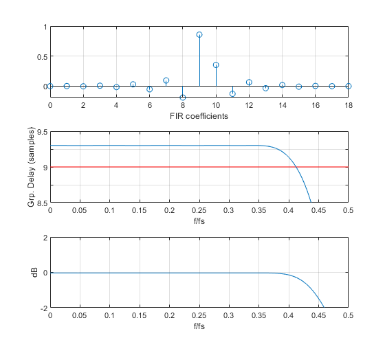 Fractional Delay FIR Filters Neil Robertson